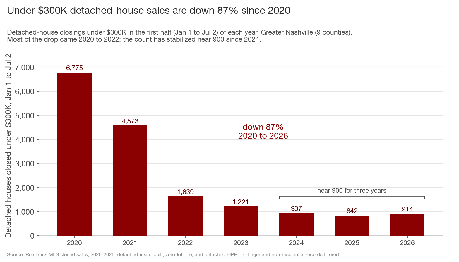 Bar chart of detached-house closings under 300K, first half of each year: 6,775 in 2020, 4,573 in 2021, 1,639 in 2022, 1,221 in 2023, 937 in 2024, 842 in 2025, 914 in 2026, with a note that the count has held near 900 for three years.