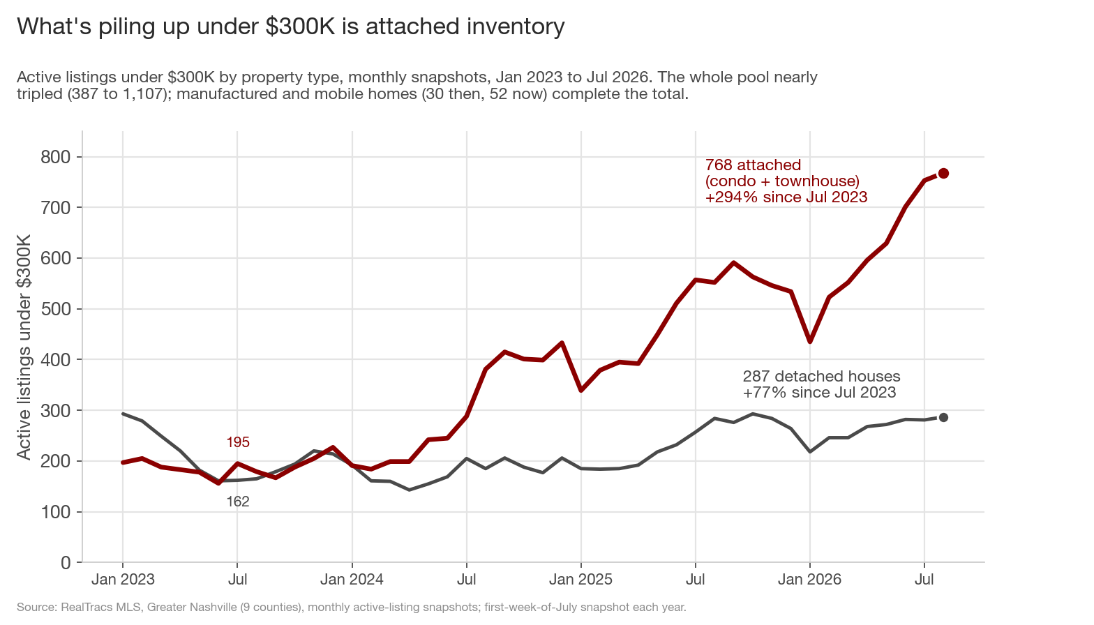 Line chart of active under-300K listings by type, monthly from January 2023 to July 2026. The attached line, condos plus townhouses, roughly quadruples from 195 to 768, while the detached line rises from 162 to 287. The full pool nearly triples from 387 to 1,107.