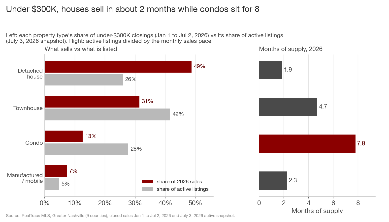Two-panel chart. Left: each property type's share of 2026 under-300K sales vs its share of active listings. Detached houses are 49 percent of sales but 26 percent of listings; condos are 13 percent of sales but 28 percent of listings; townhouses 31 vs 42. Right: months of supply by type: detached 1.9, manufactured 2.3, townhouse 4.7, condo 7.8.