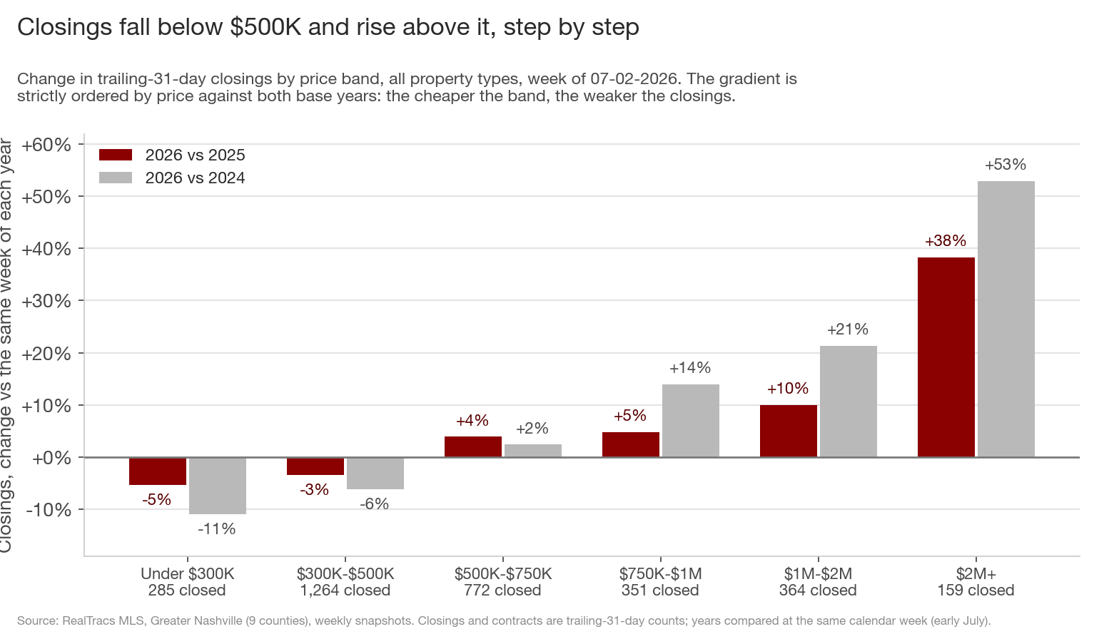 Grouped bar chart of closing changes by price band, 2026 vs 2025 and 2026 vs 2024. Under 300K minus 5 and minus 11 percent, 300K to 500K minus 3 and minus 6, then every band above 500K positive and increasing with price, up to plus 38 and plus 53 percent at 2M plus.