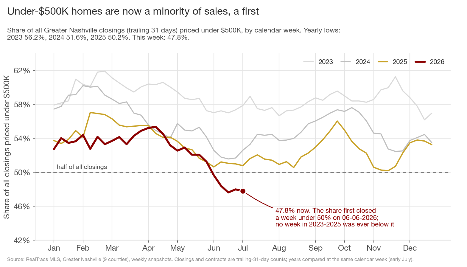 Line chart of the under 500K share of all closings by calendar week for 2023 through 2026, with a dashed line at 50 percent. The 2023 line never falls below 56.2 percent, 2024 bottoms at 51.6, 2025 at 50.2, and the 2026 line crosses under 50 in early June and sits at 47.8 percent now.