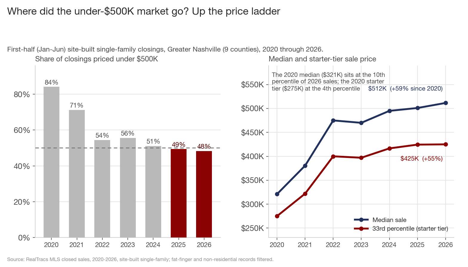 Two panels from closed sales data. Left: the share of first-half single-family closings under 500K falls from 84 percent in 2020 to 48 percent in 2026, crossing under half in 2025. Right: the first-half median sale price rises from 321K to 512K and the 33rd percentile starter tier from 275K to 425K.