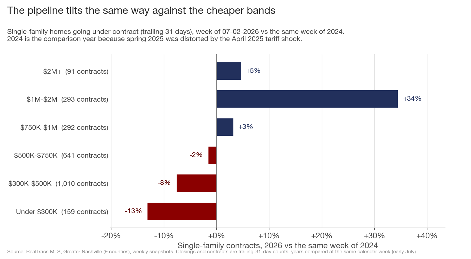 Horizontal bar chart of single-family contracts by price band, 2026 vs the same week of 2024. Under 300K minus 13 percent, 300K to 500K minus 8, 500K to 750K minus 2, then positive above: 750K to 1M plus 3, 1M to 2M plus 34, 2M plus 5.