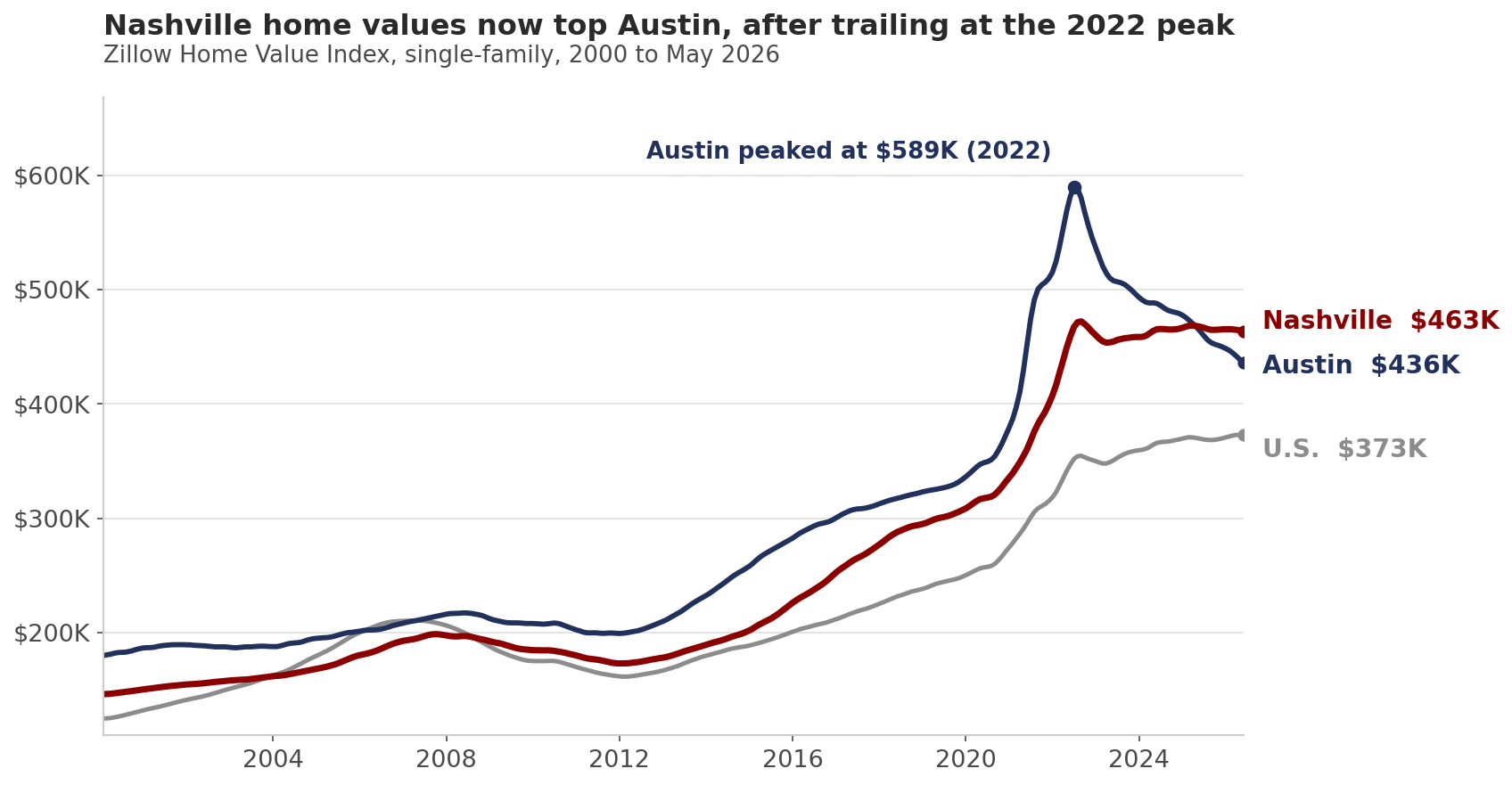 U.S., Nashville and Austin single-family home values, 2000 to May 2026