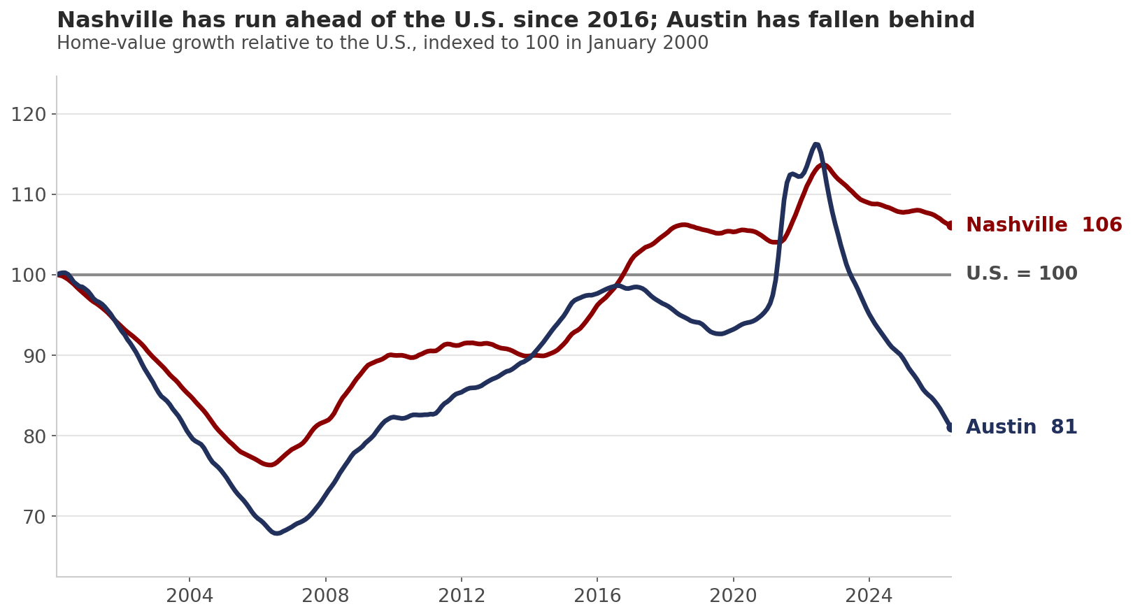 Nashville and Austin home-value growth relative to the U.S., indexed to 100 in 2000