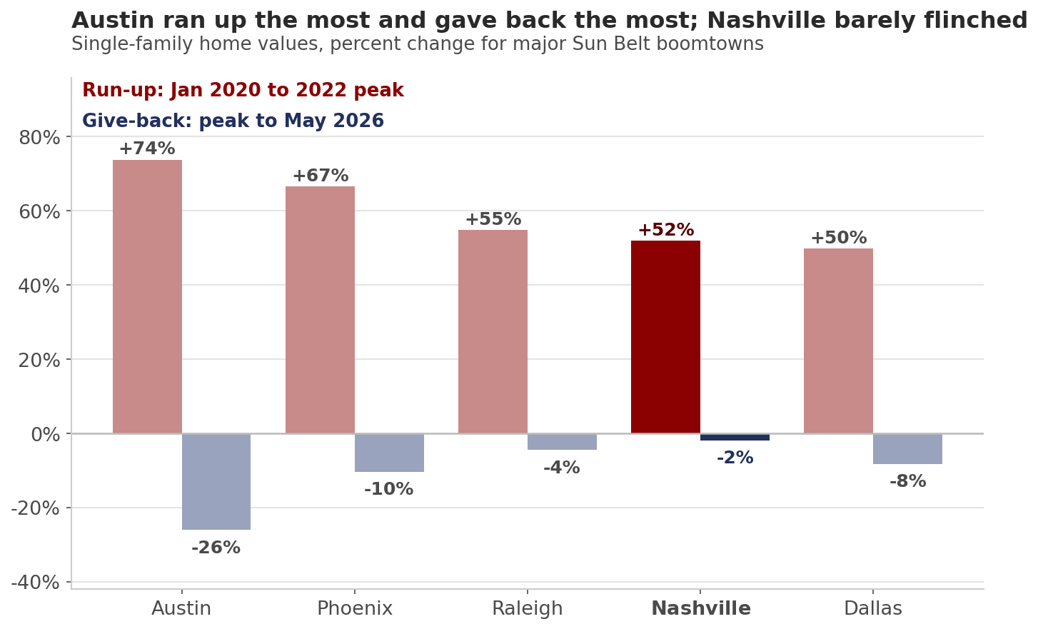 Run-up to the 2022 peak versus give-back since, for major Sun Belt boomtowns