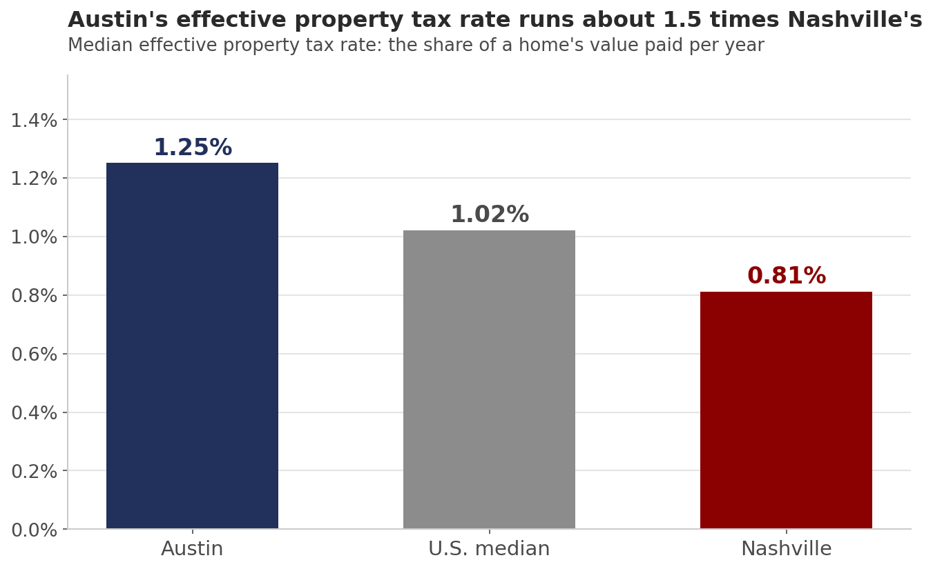 Effective property tax rate: Austin about 1.25%, U.S. median 1.02%, Nashville 0.81%