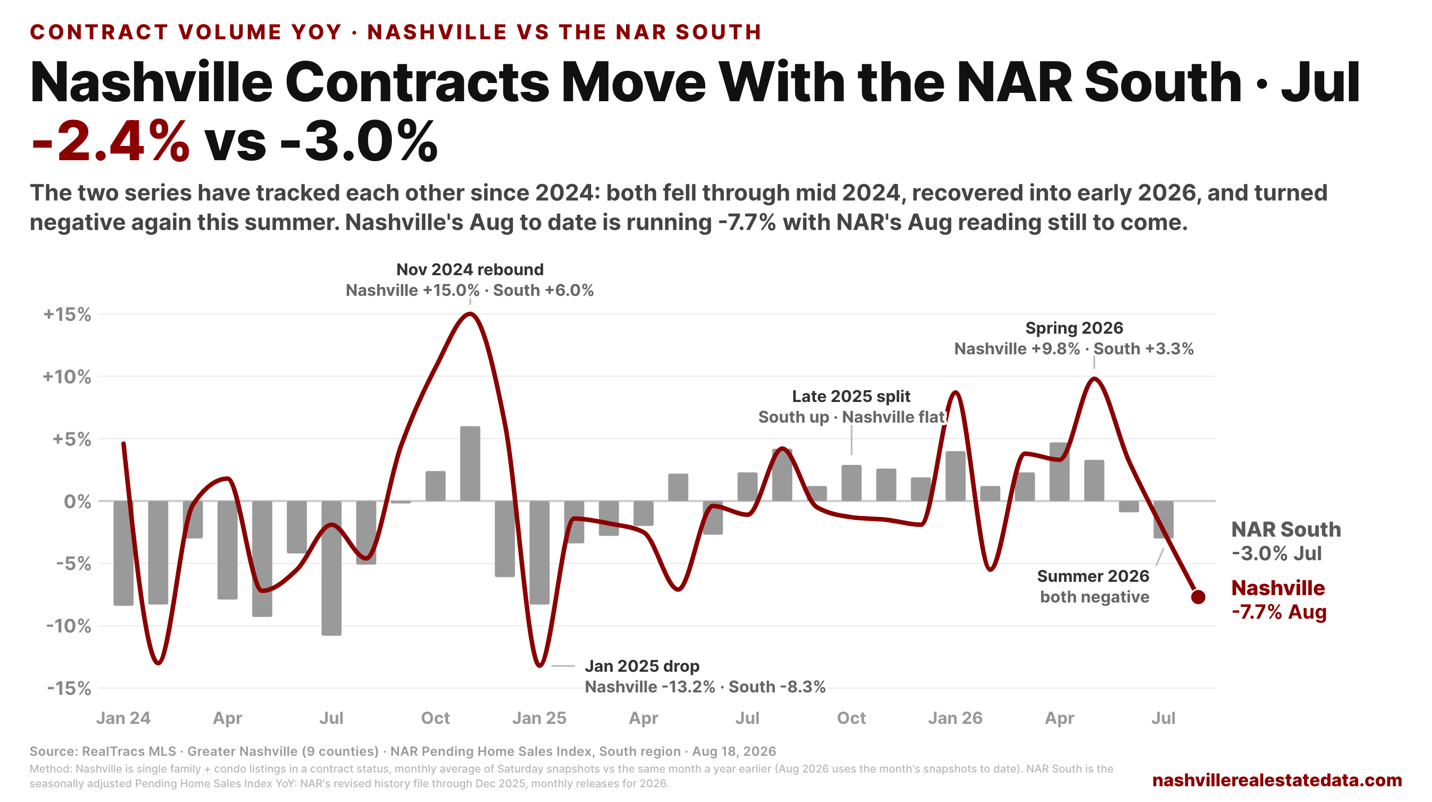 Chart with grey monthly bars for the NAR South pending home sales year-over-year change and a maroon line for Nashville contract volume year over year, January 2024 through August 2026. Both series fall through mid 2024, recover through late 2024 and 2025, and turn negative in summer 2026. Annotations mark the November 2024 rebound, the January 2025 drop, the late 2025 split, spring 2026, and summer 2026.