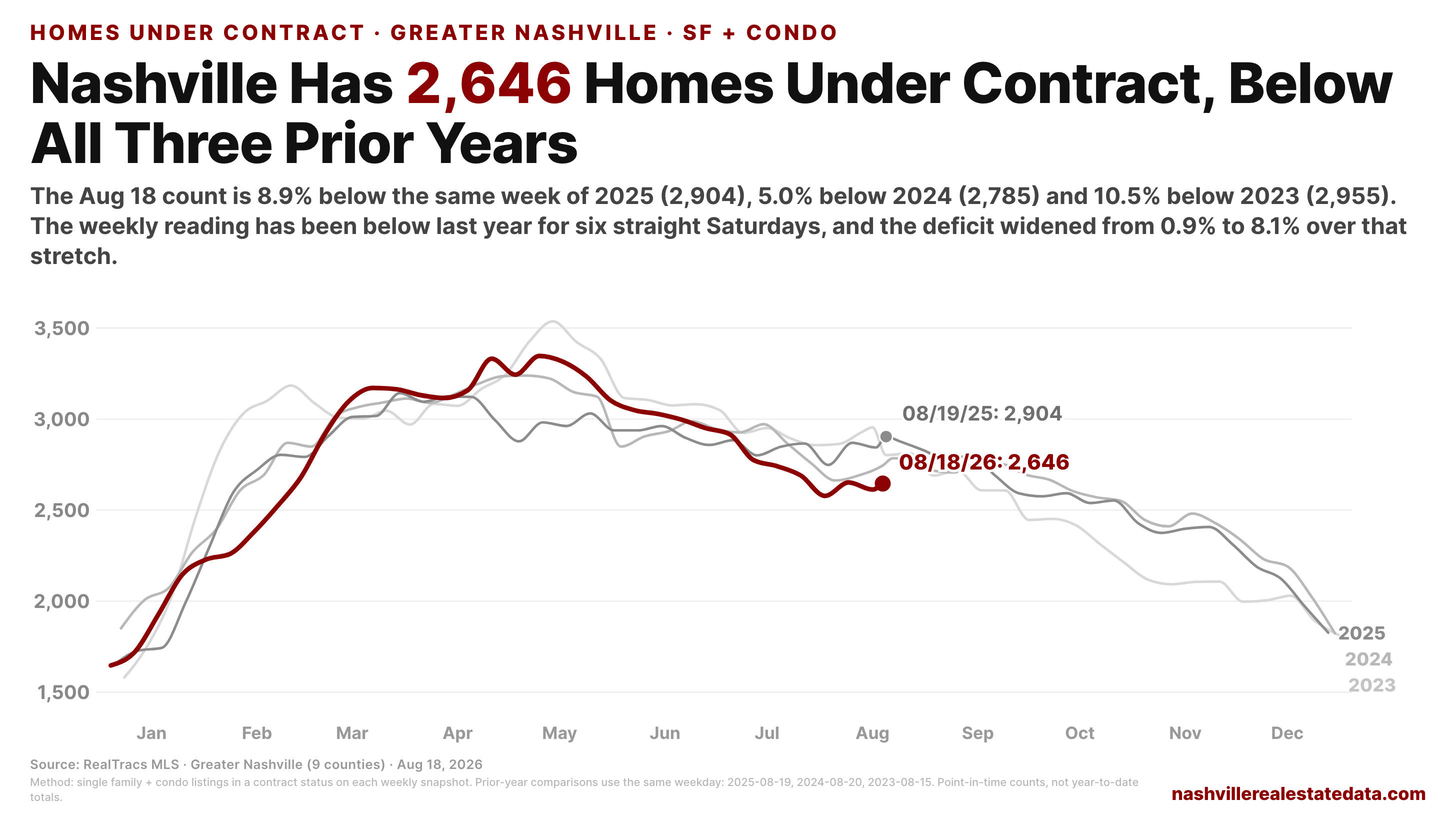 Line chart of Greater Nashville single-family plus condo listings under contract by calendar week, one line per year 2023 through 2026. The maroon 2026 line runs below the three grey prior-year lines from mid July onward and ends at 2,646 on August 18, against 2,904 for 2025.
