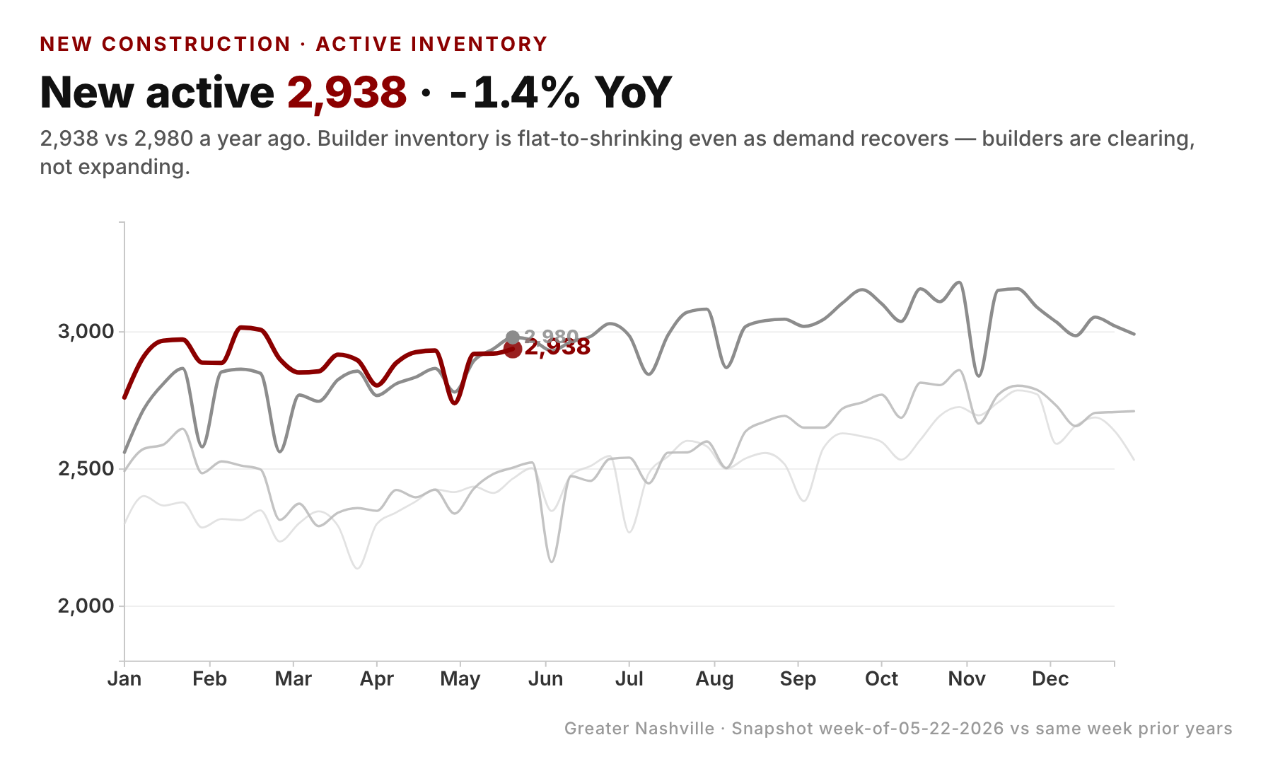 The supply tell: new inventory just flipped to a year-over-year decline