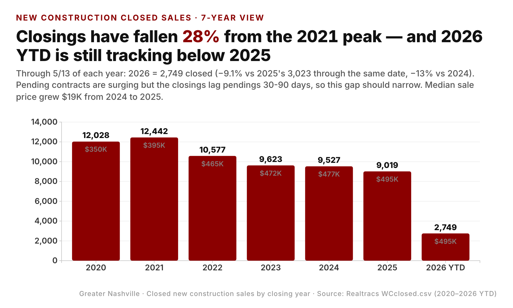 The four-year context: a recovery toward 2024, not back to the boom