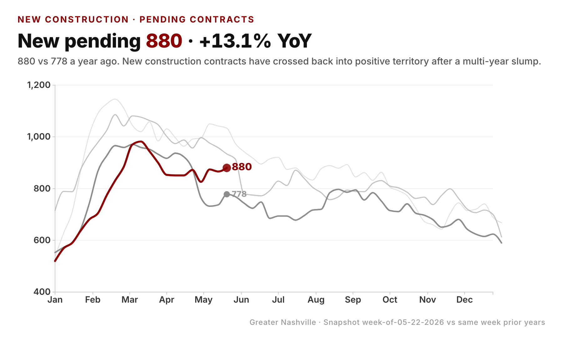The caution flag: the pipeline that fed this has already cooled