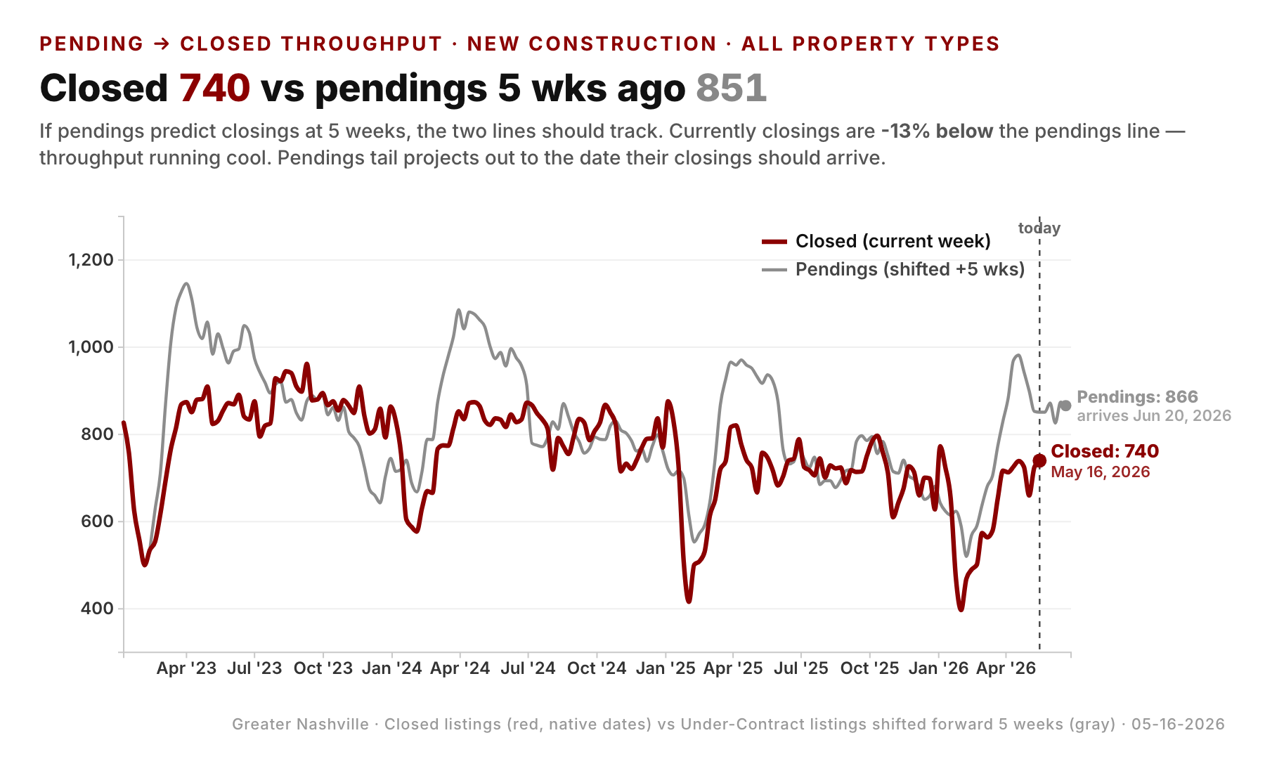 The handoff: pendings led in the spring, closings have now caught up