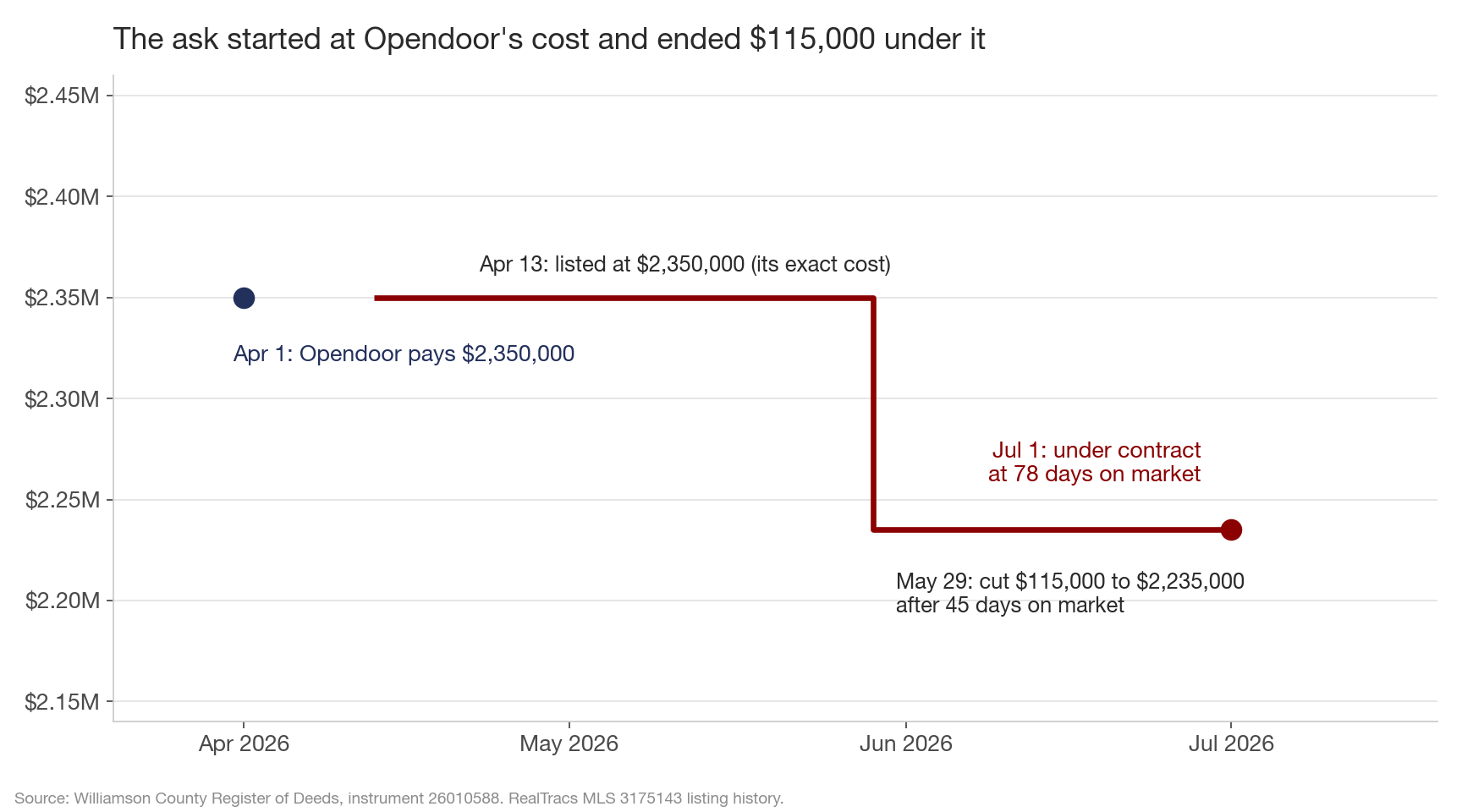 Step chart of the asking price from April through July 2026. A navy dot marks the April 1 purchase at $2,350,000. A maroon line starts April 13 at the $2,350,000 list price, steps down $115,000 to $2,235,000 on May 29, and ends at a maroon dot on July 1 when the home went under contract at 78 days on market.
