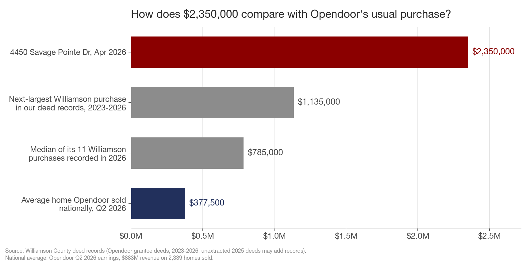 Horizontal bar chart comparing four prices. The maroon bar for 4450 Savage Pointe Dr in April 2026 is $2,350,000. Grey bars show the next-largest Opendoor Williamson purchase in our deed records at $1,135,000 and the median of its 11 Williamson purchases recorded in 2026 at $785,000. A navy bar shows the average home Opendoor sold nationally in Q2 2026 at $377,500.