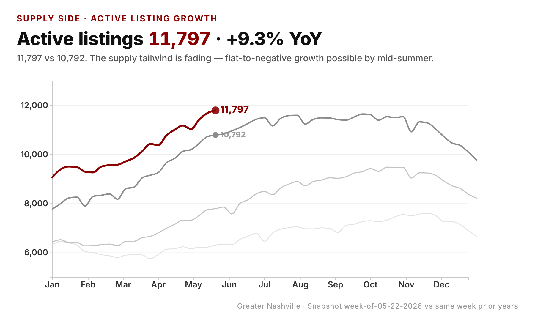 Total active is up — but the composition has shifted for three years running