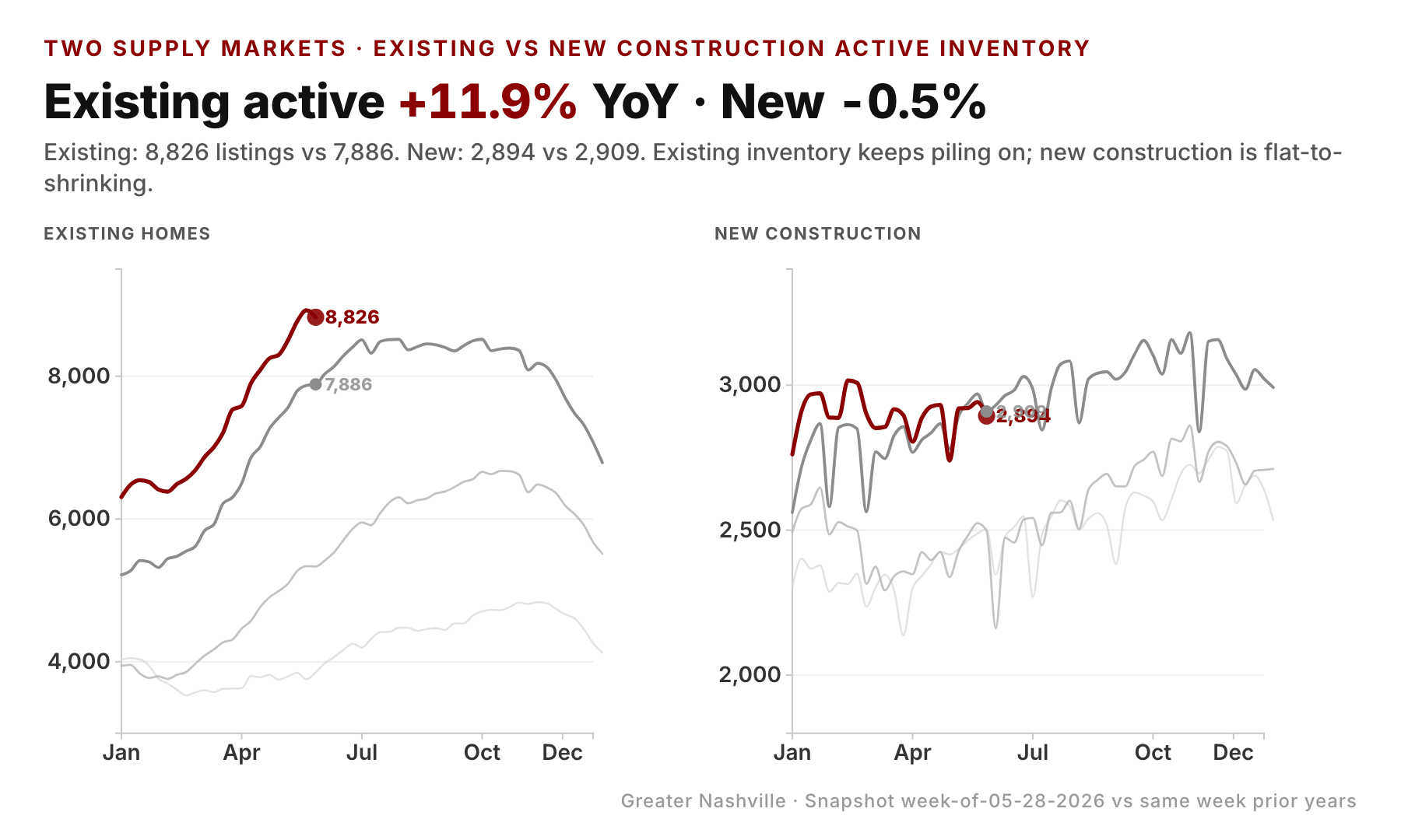 The divergence on one chart: existing inventory keeps piling on, new construction is flat