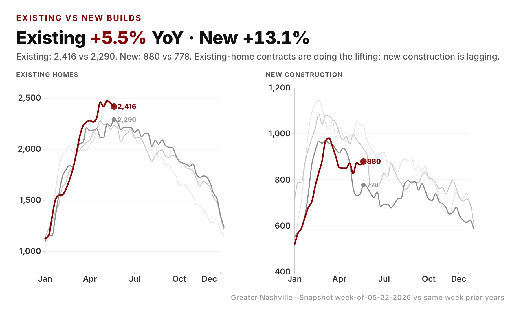 This isn't a builder-weakness story — demand is up in both markets